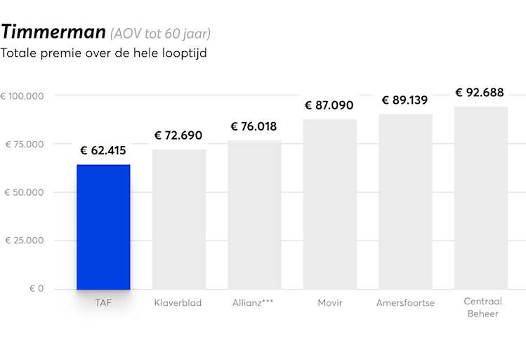 Timmerman totale premie AOV