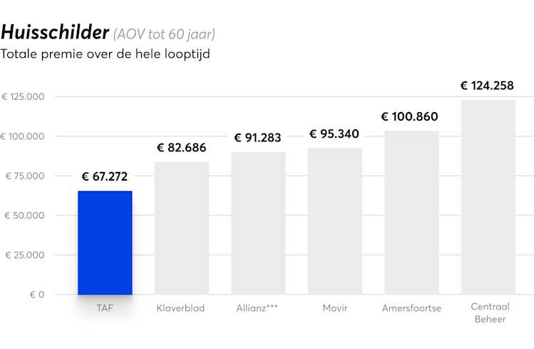 Huisschilder totale premie looptijd AOV
