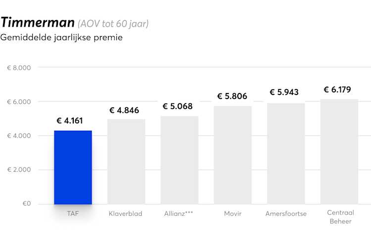 Timmerman gemiddelde premie per jaar AOV