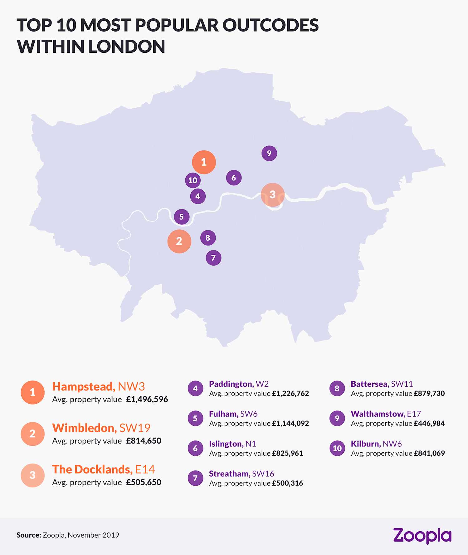 Top 10 most popular postcodes in London