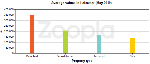 Average prices graph for property for sale in Leicester