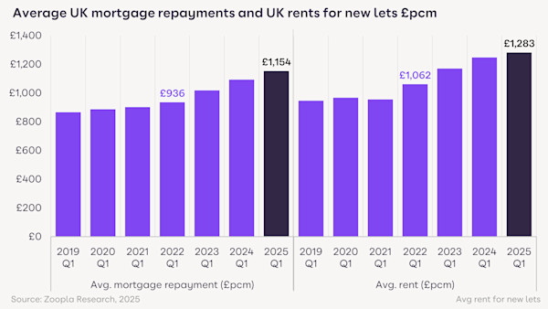 A bar chart showing the average UK mortgage repayments and average rents for new lets in pounds per calendar month
