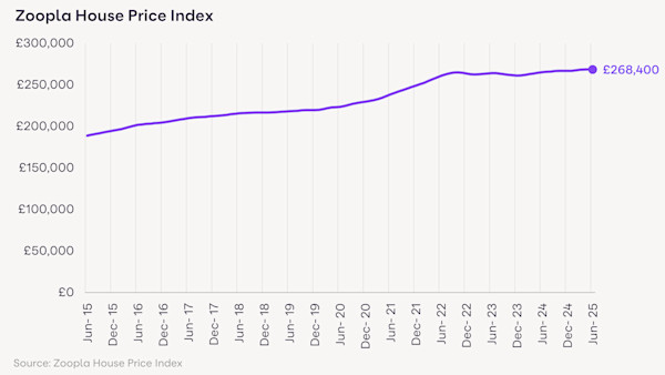 A line graph showing the 10-year change in the average UK house price, now at £268,400
