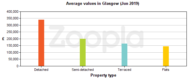 Average property values in Glasgow