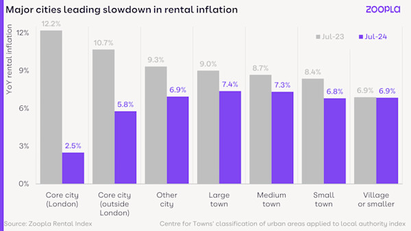 Rental Market Report September 2024: cities leading slowdown in rental inflation