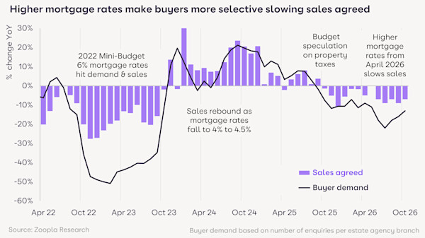 Chart showing how higher mortgage rates since April 2026 have slowed the number of sales agreed