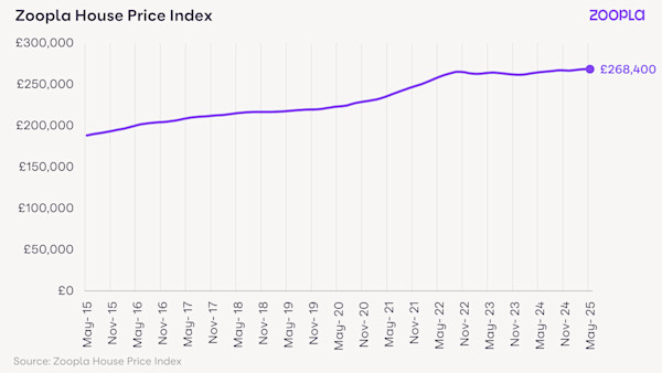 A line graph tracking the rise in the average UK house price to £268,400 in June 2025
