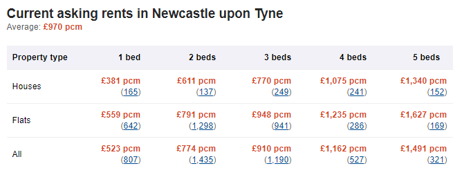 Average rental prices in Newcastle