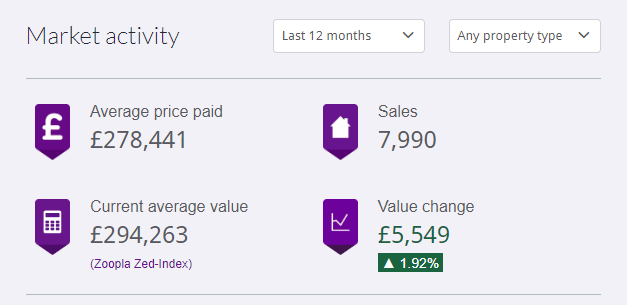 Average sold property prices in Edinburgh over the last 12 months