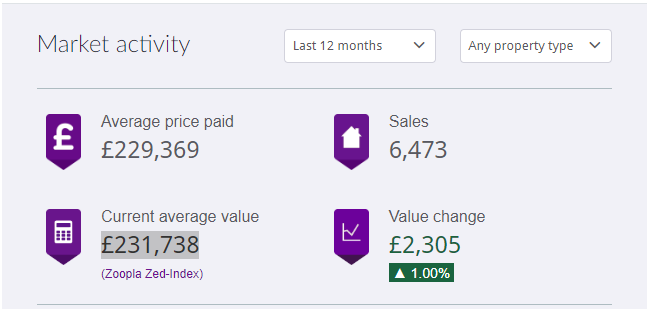 Average prices for property for sale in Leicester