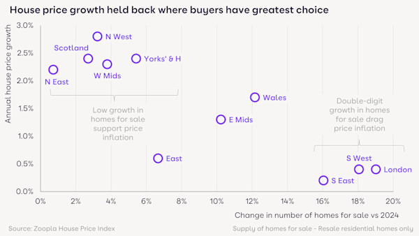 A graph tracking annual house price growth against number of homes for sale from 2024-25. It shows that regions with highest supply have the lowest house price growth.