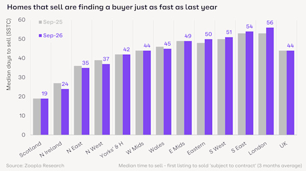 Chart showing the average time to find a buyer by region, from 19 days in Scotland to 56 days in London