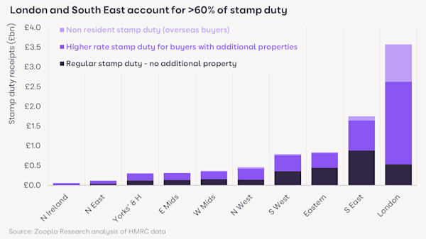 A bar chart showing how London's home-movers, overseas buyers and owners of multiple homes pay more than 60% of the UK's stamp duty bill