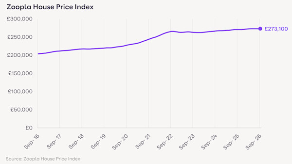 Chart showing UK house price growth over the last 10 years to September 2026, from the Zoopla House Price Index