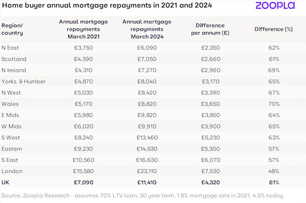 A table comparing the average annual mortgage repayments in March 2021 vs March 2024 and their difference for each region of the UK.