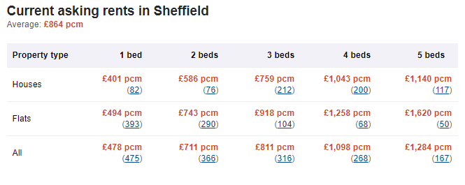 Current rental values in Sheffield