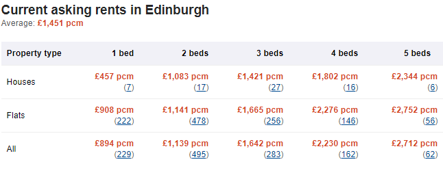 Average rental prices by property type and number of rooms