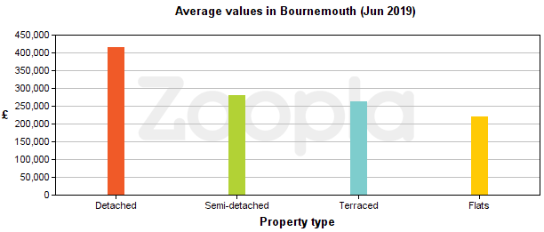 Average property values in Bournemouth