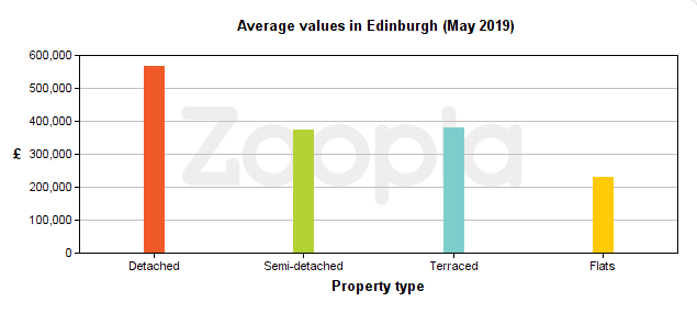 Average property values in Edinburgh over the last six months