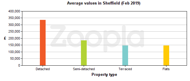 Graph of average house values in Sheffield