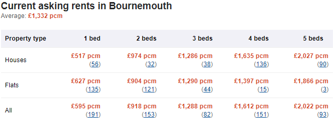 Average cost of renting in Bournemouth