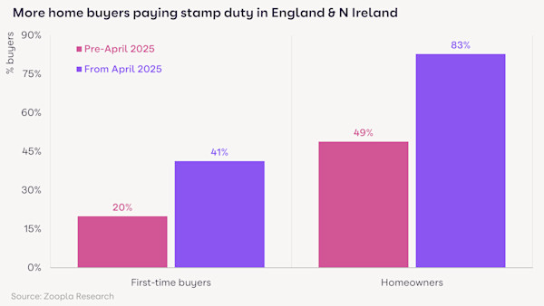 Bar chart showing the proportion of home buyers who pay stamp duty before and after the tax relief ended in April 2025
