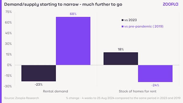 Rental Market Report September 2024 - supply and demand imbalance
