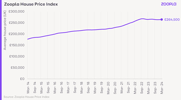 A line graph tracking the average UK house price from March 2014 to March 2024. It has gradually risen from around £175,000 in 2014 to £264,500 today.