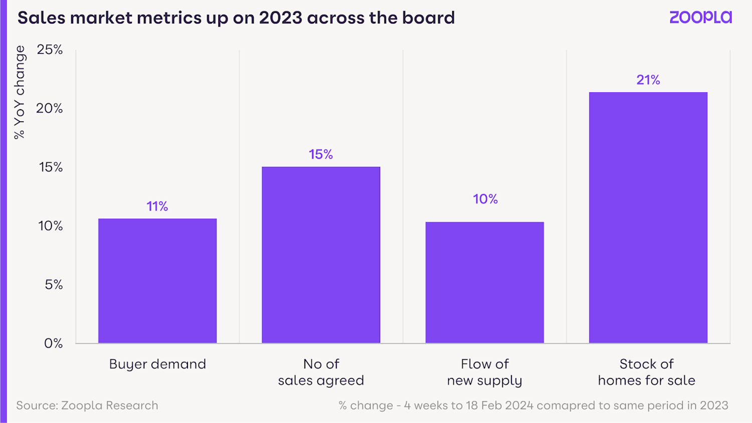 Graph showing sales market metrics up on 2023 across the board