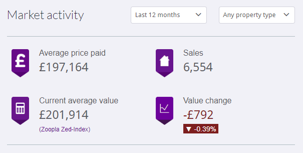 Market activity over the last 12 months in Sheffield