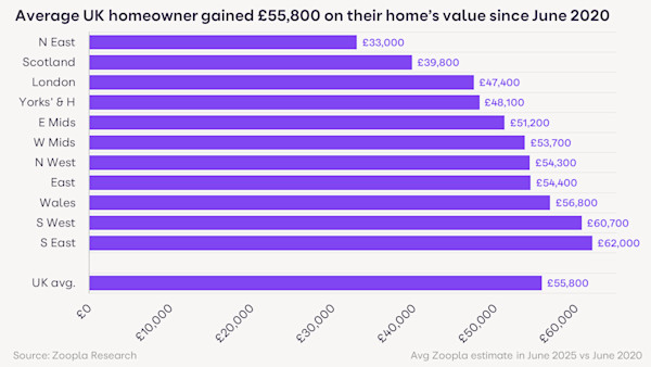 A bar chart showing the average home value growth in each UK region from June 2020 to June 2025
