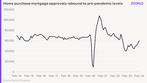 A line graph showing the number of mortgage approvals from February 2014 to February 2024. It shows that the number is now reaching similar levels to late 2019.