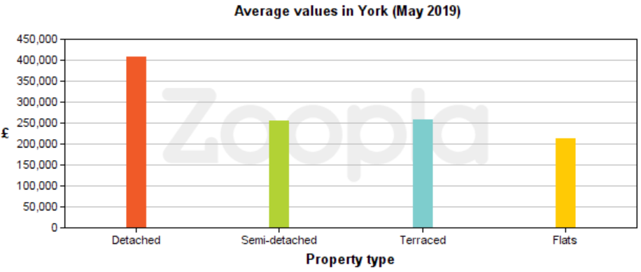 Property for sale in York