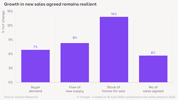 A bar chart showing key housing market figures: buyer demand up 7%, new supply up 8%, stock of homes up 14%, agreed sales up 6%.