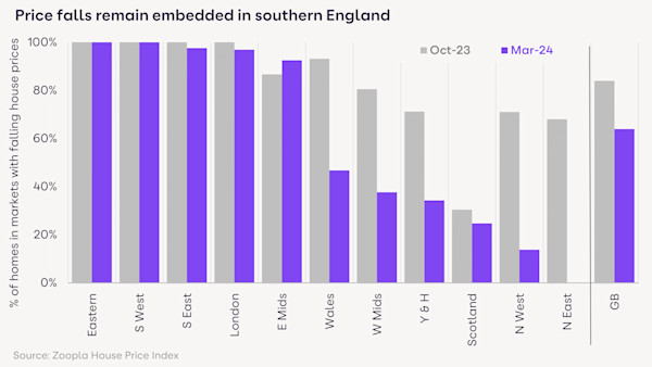 A bar chart showing the percentage of homes in local markets where house prices are falling in each region. It shows that house prices falls are concentrated in the South of England.