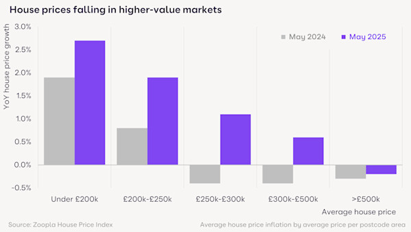A bar chart showing the level of annual house price growth for different price brackets of the UK housing market. Price growth is strongest for lower value markets.