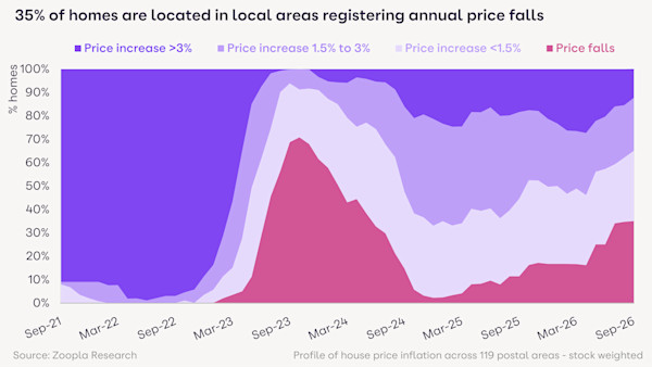 Chart showing 35% of UK homes are in postcode areas where house prices are lower than a year ago