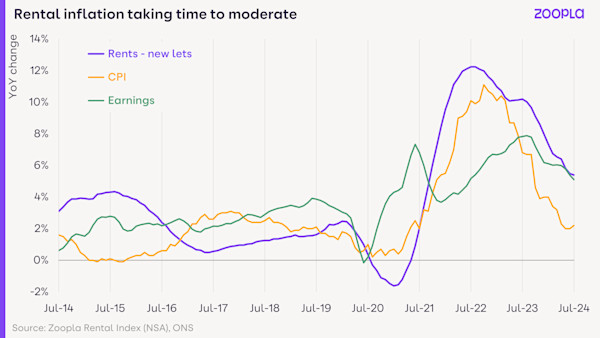 Rental market report September 2024: rental inflation taking time to moderate