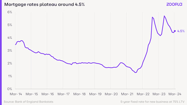A line graph showing how average mortgage rates have changed from March 2014 to March 2024. They rose sharply in 2022 and now have dropped back to 4.5%