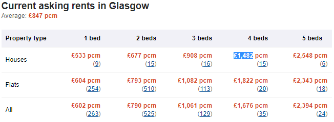 Average rents in Glasgow