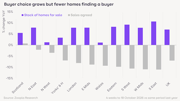 Chart showing the number of homes for sale up 7% and sales agreed down 7% compared with a year ago
