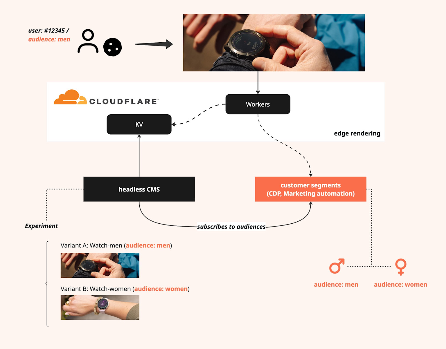 Diagram showing Cloudflare edge rendering system with audience targeting for watches, displaying different variants for men and women.
