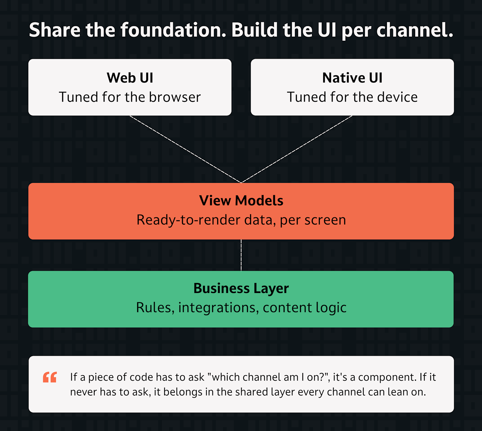 Image of: Reuse the layers that really are channel-agnostic