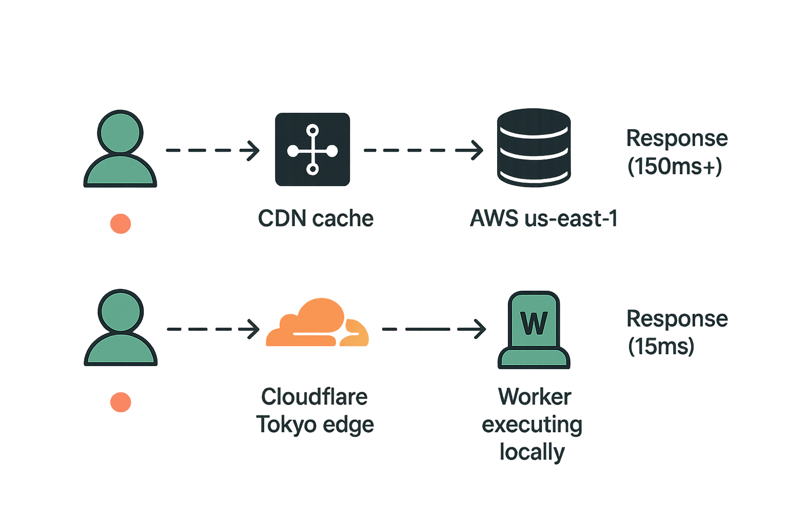 Visual comparison showing traditional cloud architecture vs edge-native architecture performance differences - illustrating the 10x speed improvement from 150ms+ to 15ms response times
