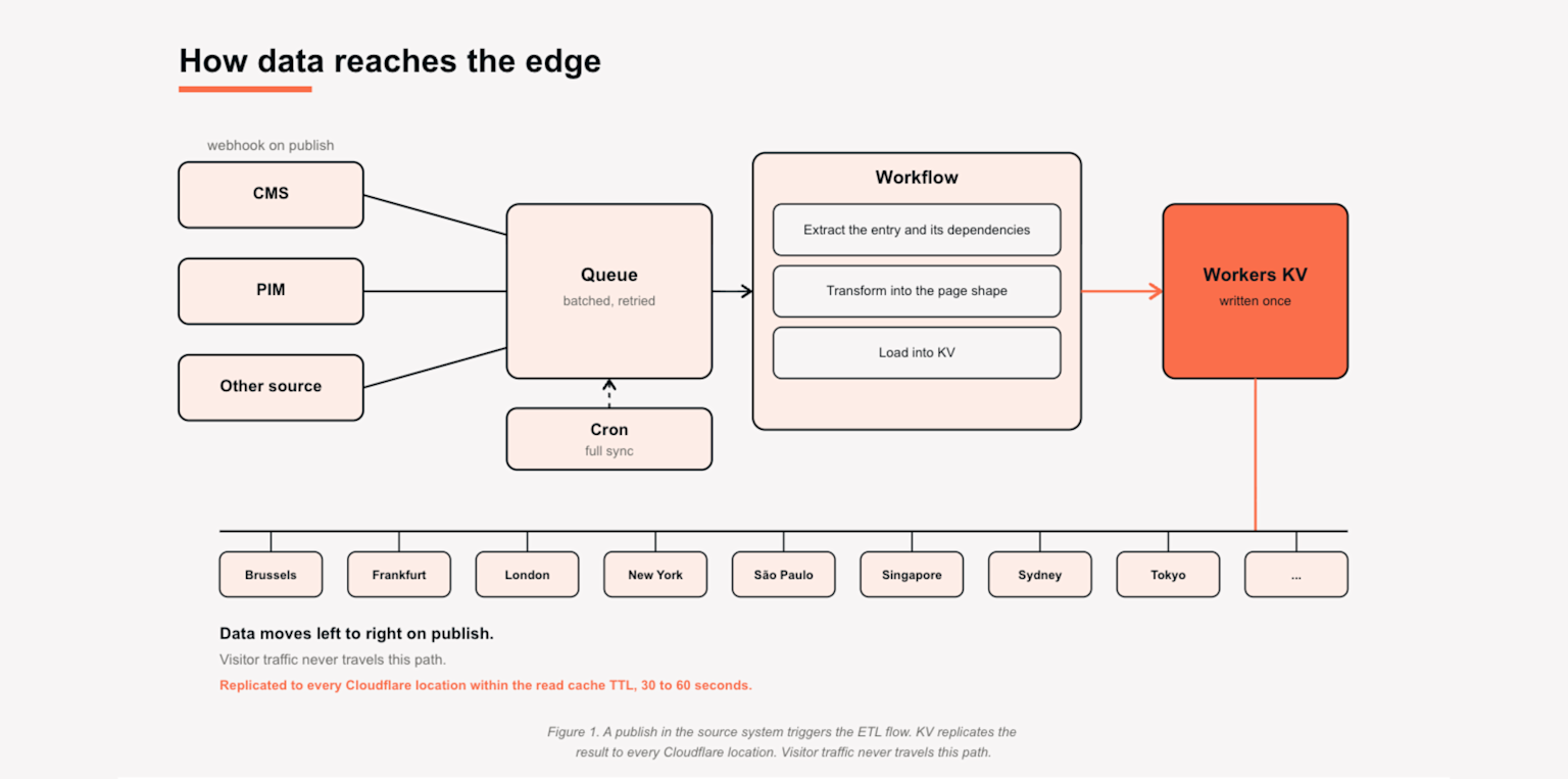 A publish in the source system triggers the ETL flow. KV replicates the result to every Cloudflare location. Visitor traffic never travels this path.