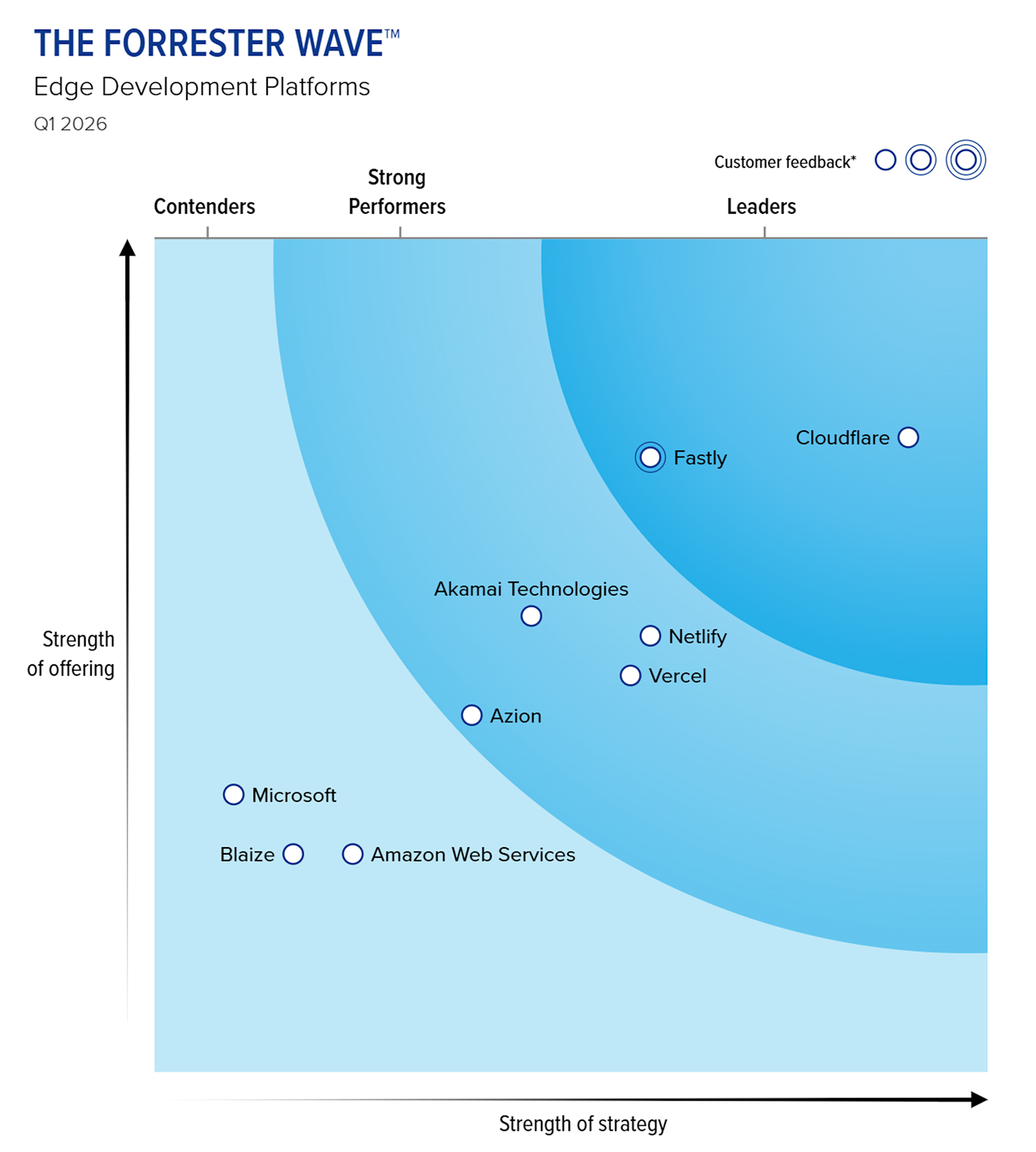 Forrester Wave chart for Edge Development Platforms Q1 2026 showing Fastly and Cloudflare as Leaders, with other competitors positioned.