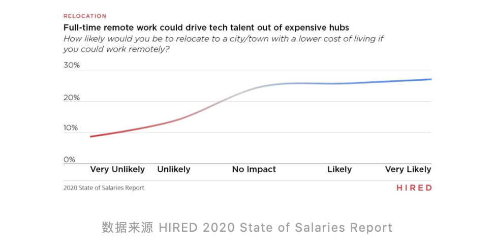 HIRED 2020 State of Salaries Report