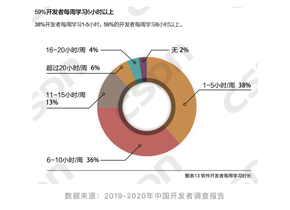 2019-2020年中国开发者调查报告