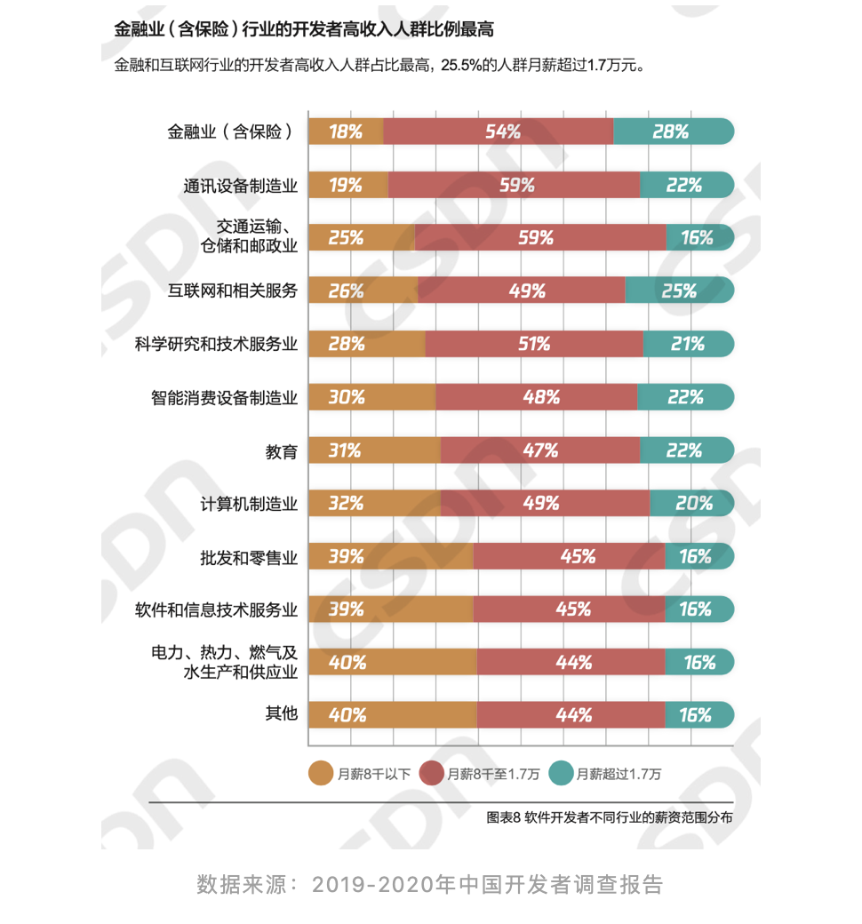 2019-2020年中国开发者调查报告