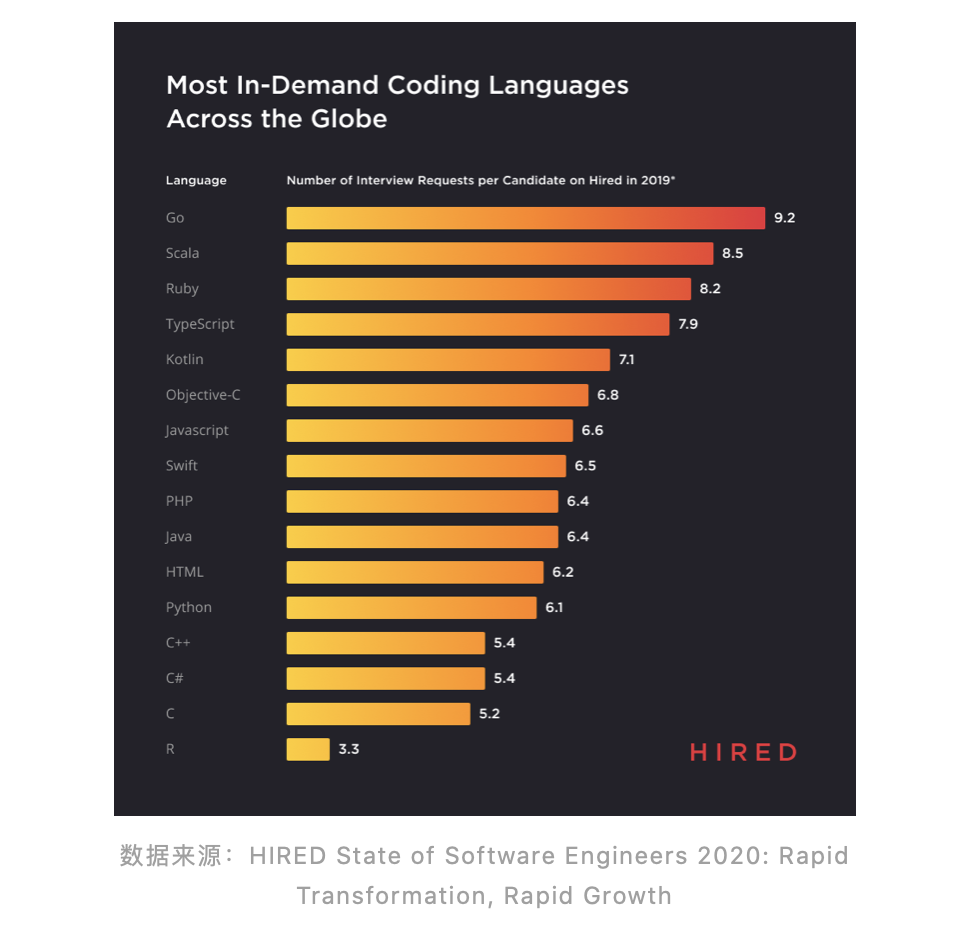 HIRED State of Software Engineers 2020